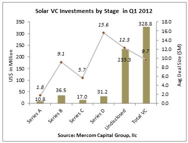 Solar VC Investments By Stage