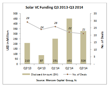 Solar VCFunding Q3-2013-Q3 2014