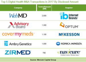 Top 5 Digital Health MA Transactions in 2017