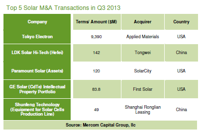 Top 5 Solar M&A Transactions in Q3 2013