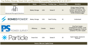 Top Battery Storage, Smart Grid, and Efficiency Companies Funded by VC in Q3 2017(2)