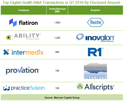 Top Digital Health M&A Transactions in Q1 2018 By Disclosed Amount