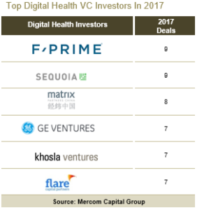 Top Digital Health VC Investors In 2017