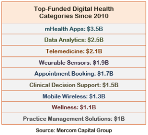 Top-Funded Digital Health Categories Since 2010