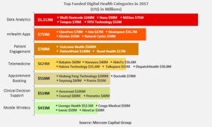 Top Funded Digital Health Categories in 2017