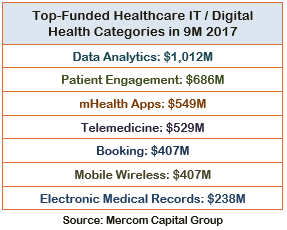 Top-Funded Healthcare IT Digital Health Categories in 9M 2017