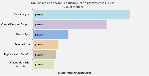 Top Funded Healthcare IT Digital Health Categories in Q1 2018(1)