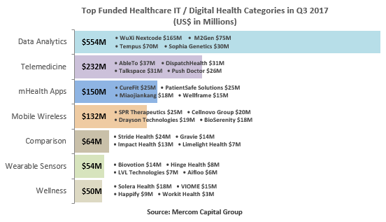 Top Funded Healthcare IT Digital Health Categories in Q3 2017