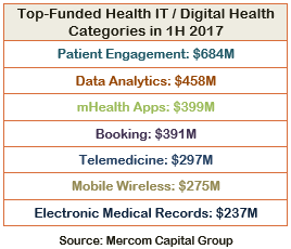 Top-Funded_Health_IT___Digital_Health_Categories_in_1H_2017