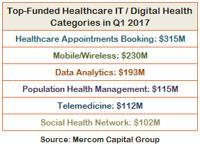 Top-Funded_Healthcare_IT___Digital_Health_Categories_in_Q1_2017