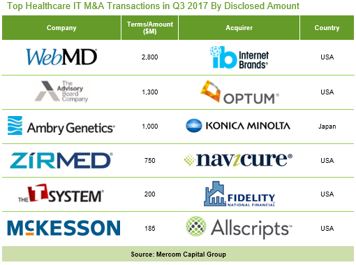 Top Healthcare IT M&A Transactions in Q3 2017 By Disclosed Amount(1)