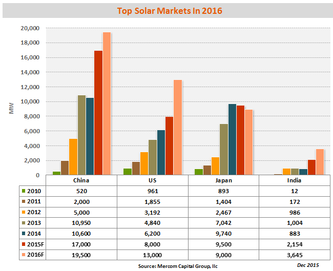 Top Solar Markets in 2016