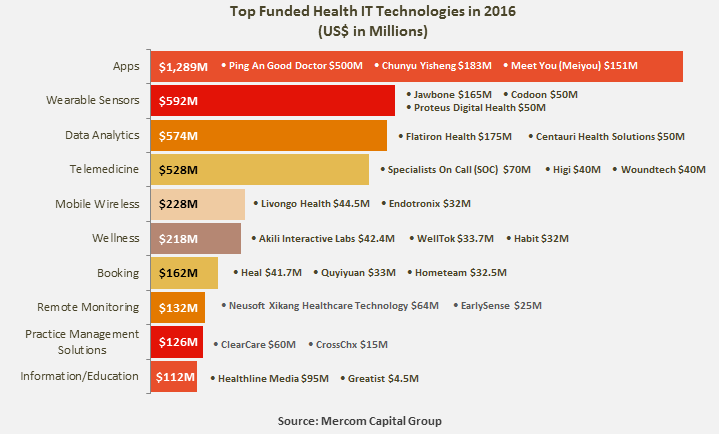 Top_Funded_HIT_Tech_2016
