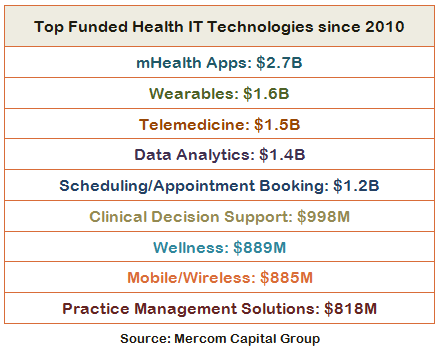 Top_Funded_HIT_Technologies_since_2010
