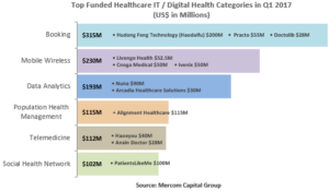 Top_Funded_Healthcare_IT___Digital_Health_Categories_in_Q1_2017
