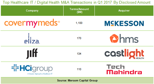 Top_Healthcare_IT_Digital_Health_M&A_Transactions_in_Q1_2017_By_Disclosed_Amount