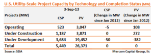 US Utility Scale Project Capacity