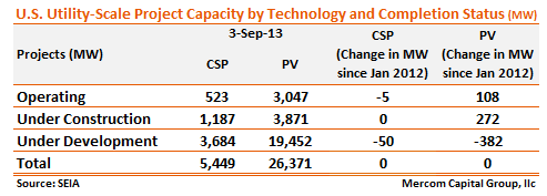 US Utility Scale Project Capacity
