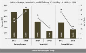 Battery Storage, Smart Grid, and Efficiency VC Funding 1H 2017-1H 2018