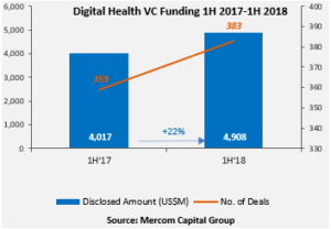 Digital Health VC Funding 1H 2017-1H 2018