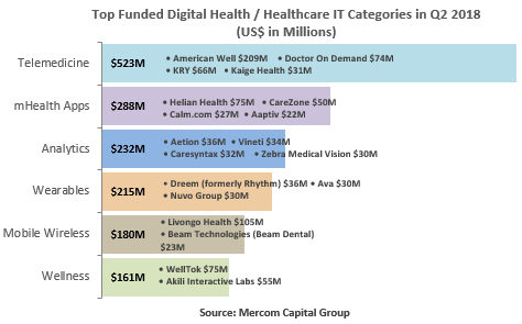 Top Funded Digital Health Healthcare IT Categories in Q2 2018