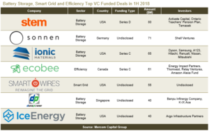 Battery Storage, Smart Grid and Efficiency Top VC Funded Deals in 1H 2018
