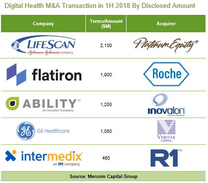 Digital Health M&A Transaction in 1H 2018 By Disclosed Amount