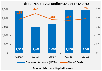 Digital Health VC Funding Q2 2017-Q2 2018