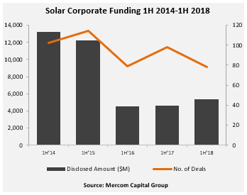 Solar Corporate Funding 1H 2014-1H 2018