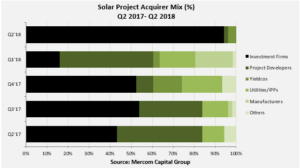 Solar Project Acquirer Mix