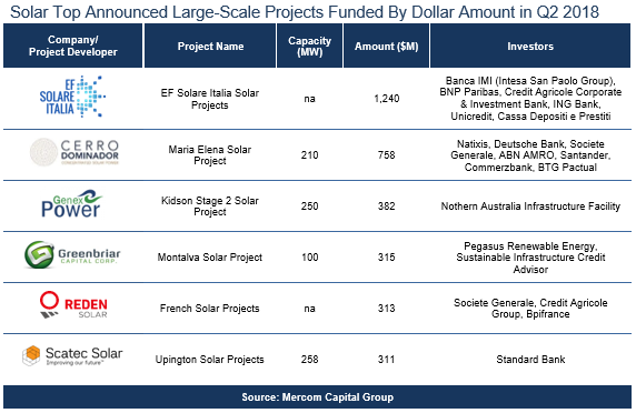 Solar Top Announced Large-Scale Projects Funded By Dollar Amount in Q2 2018