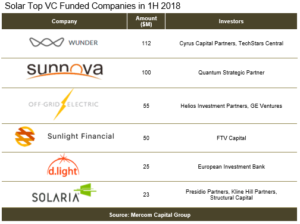 Solar Top VC Funded Companies in 1H 2018