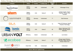 Battery Storage, Smart Grid and Efficiency Top VC Funded Deals in 9M 2018