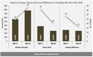 Battery Storage, Smart Grid, and Efficiency VC Funding 9M 2017-9M 2018