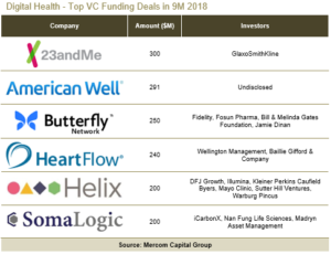 Digital Health - Top VC Funding Deals in 9M 2018