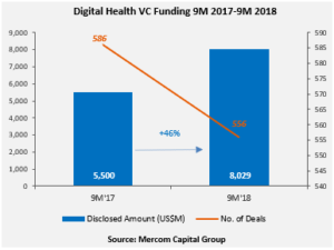 Digital Health VC Funding 9M 2017-9M 2018