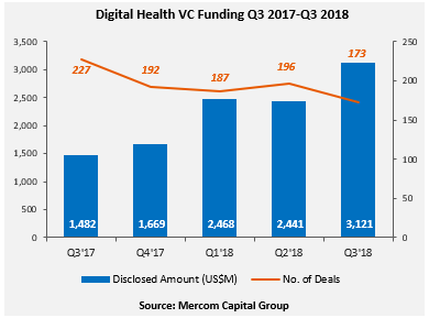 Digital Health VC Funding Q3 2017-Q3 2018