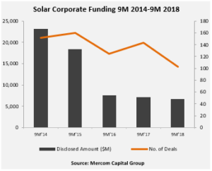 Solar Corporate Funding 9M 2014-9M 2018