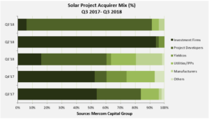 Solar Project Acquirer Mix Q3 2017- Q3 2018