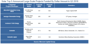 Solar Top 5 Announced Large-Scale Projects Funded By Dollar Amount in Q3 2018