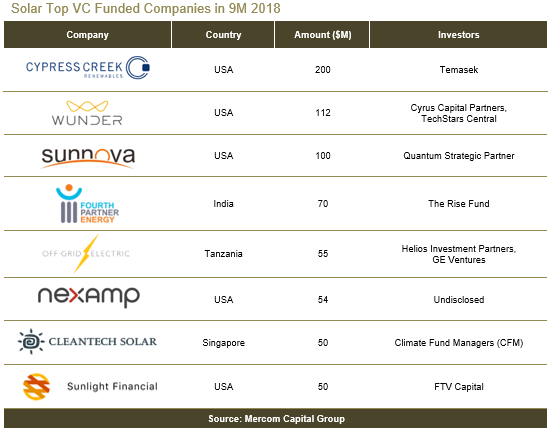Solar Top VC Funded Companies in 9M 2018