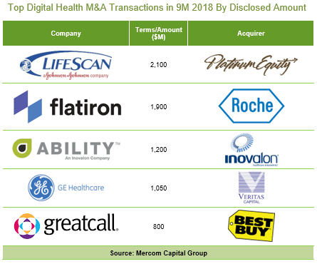 Top Digital Health M&A Transactions in 9M 2018 By Disclosed Amount