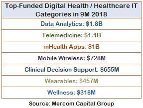 Top-Funded Digital Health Healthcare IT Categories in 9M 2018