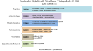 Top Funded Digital Health Healthcare IT Categories in Q3 2018 (US$ in Millions)
