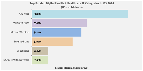 Top Funded Digital Health Healthcare IT Categories in Q3 2018