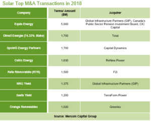 Solar Top M&A Transactions in 2018