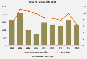 Solar VC Funding 2010-2018