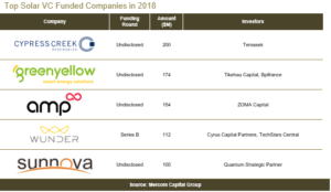 Top Solar VC Funded Companies in 2018