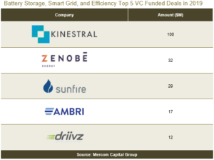 Battery Storage, Smart Grid, and Efficiency Top 5 VC Funded Deals in 2019