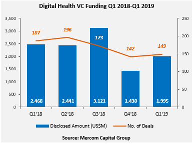 Digital Health VC Funding Q1 2018-Q1 2019
